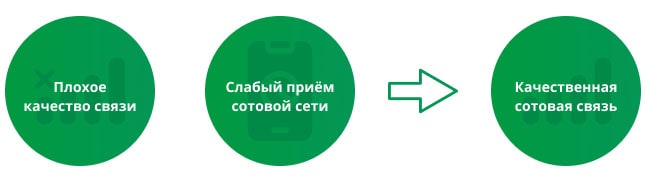 Усиление сигнала